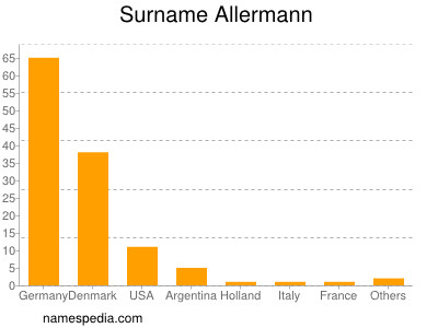 Familiennamen Allermann