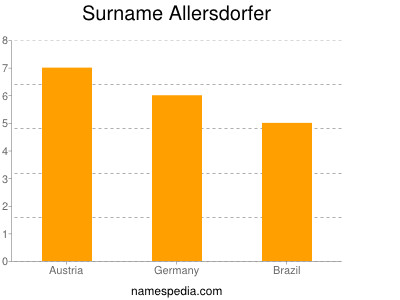 Surname Allersdorfer