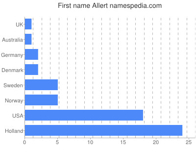 Given name Allert