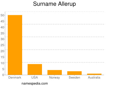 Familiennamen Allerup