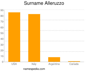 Familiennamen Alleruzzo