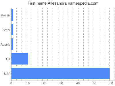 Vornamen Allesandra