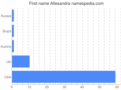 prenom Allesandra