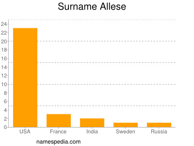 Familiennamen Allese