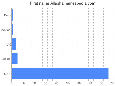 Given name Allesha