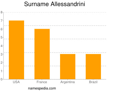 Familiennamen Allessandrini