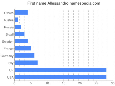 Vornamen Allessandro