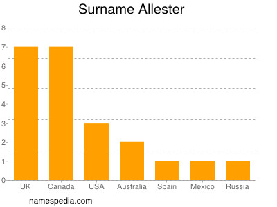 Familiennamen Allester