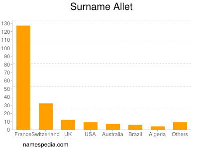 Surname Allet