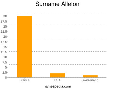 Familiennamen Alleton