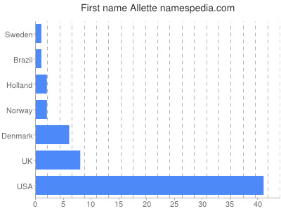 Vornamen Allette