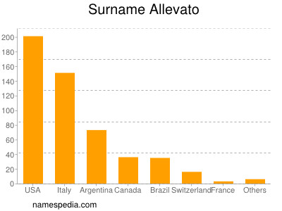 Surname Allevato