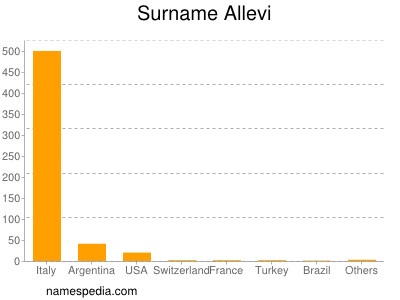 Familiennamen Allevi