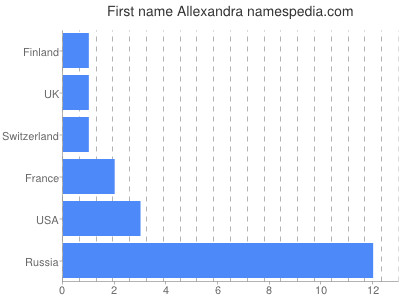 Vornamen Allexandra