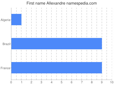 prenom Allexandre