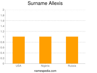 Familiennamen Allexis