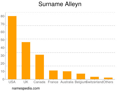 nom Alleyn