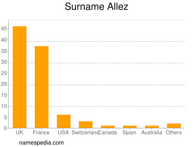 Surname Allez