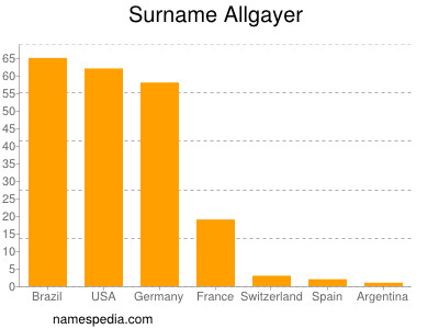 Familiennamen Allgayer