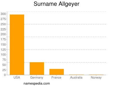 Surname Allgeyer