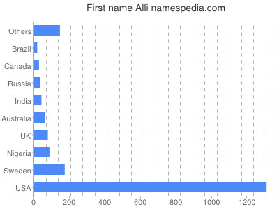 prenom Alli