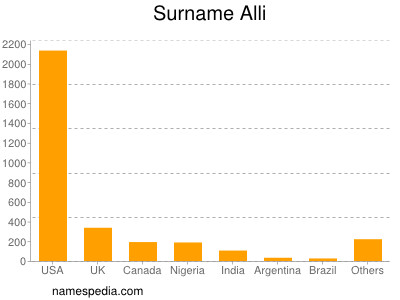 Surname Alli