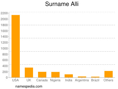 Familiennamen Alli