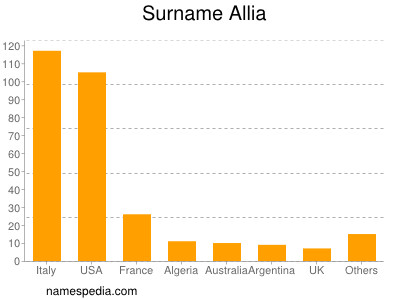 Familiennamen Allia