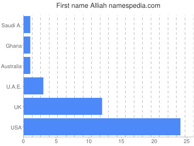 Given name Alliah