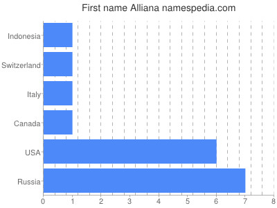 Vornamen Alliana