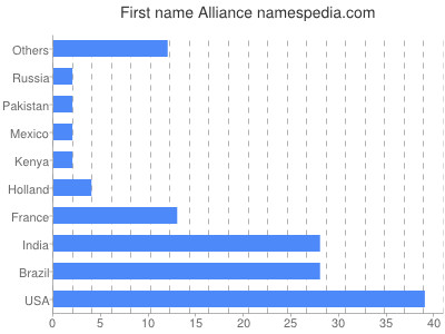 Vornamen Alliance