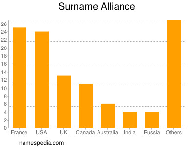 Familiennamen Alliance