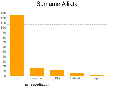 Familiennamen Alliata