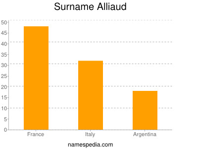 Familiennamen Alliaud