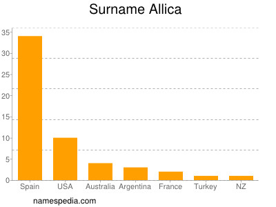 Familiennamen Allica