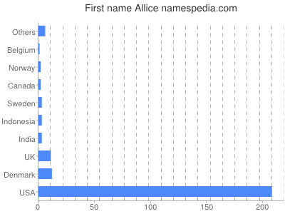 Vornamen Allice