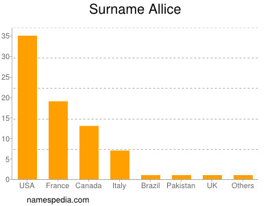 Familiennamen Allice