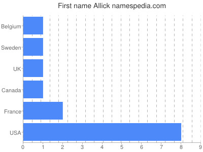 Vornamen Allick