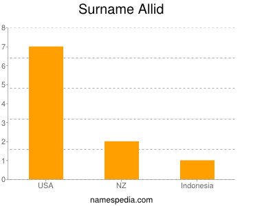 Surname Allid