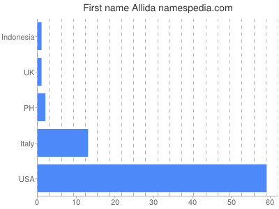 Vornamen Allida