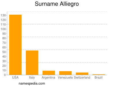 Surname Alliegro