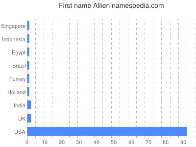 prenom Allien