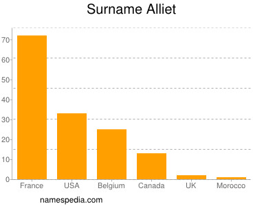 Familiennamen Alliet