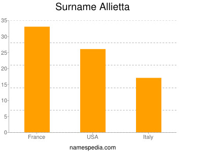 Familiennamen Allietta