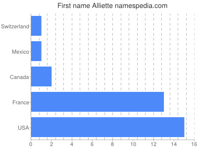 prenom Alliette