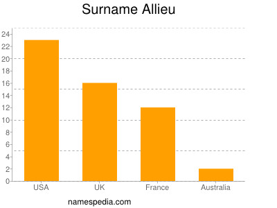 Surname Allieu