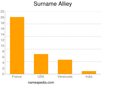 Familiennamen Alliey