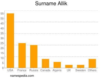 Familiennamen Allik
