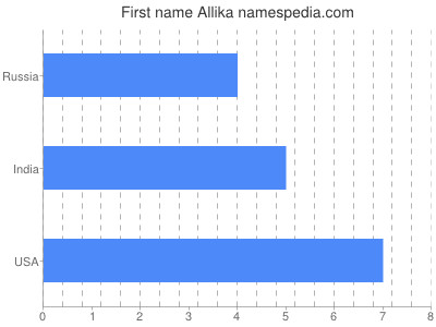 Vornamen Allika