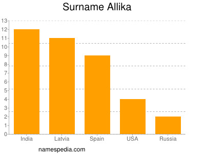 Familiennamen Allika